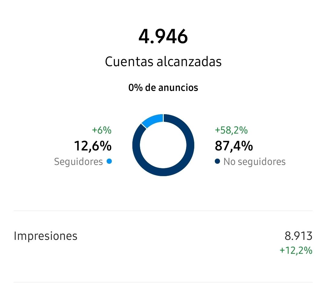 Instagram contenido orgánico, ¿sigue siendo útil?
